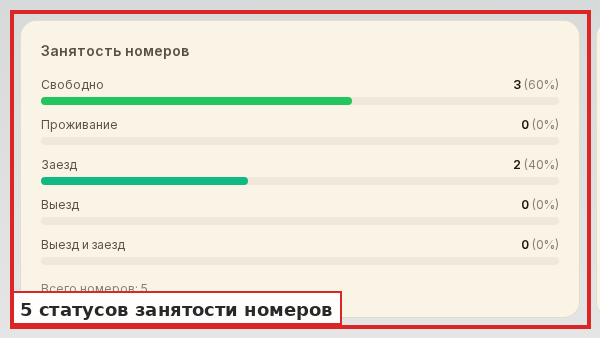 Пять статусов в блоке «Занятость номеров»