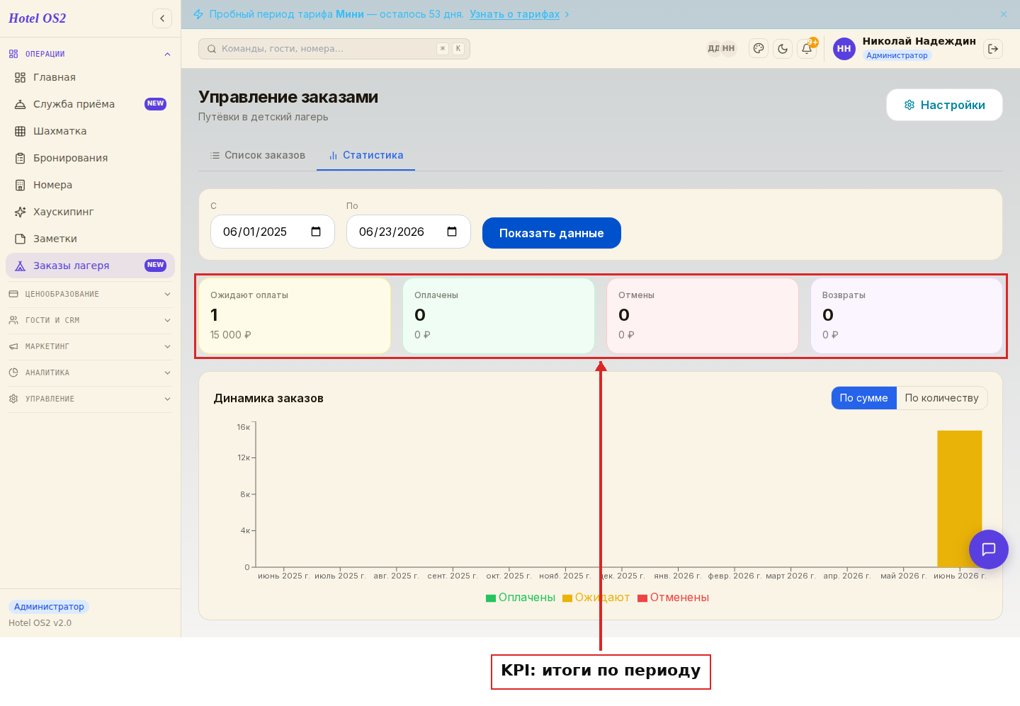 KPI: итоги по периоду