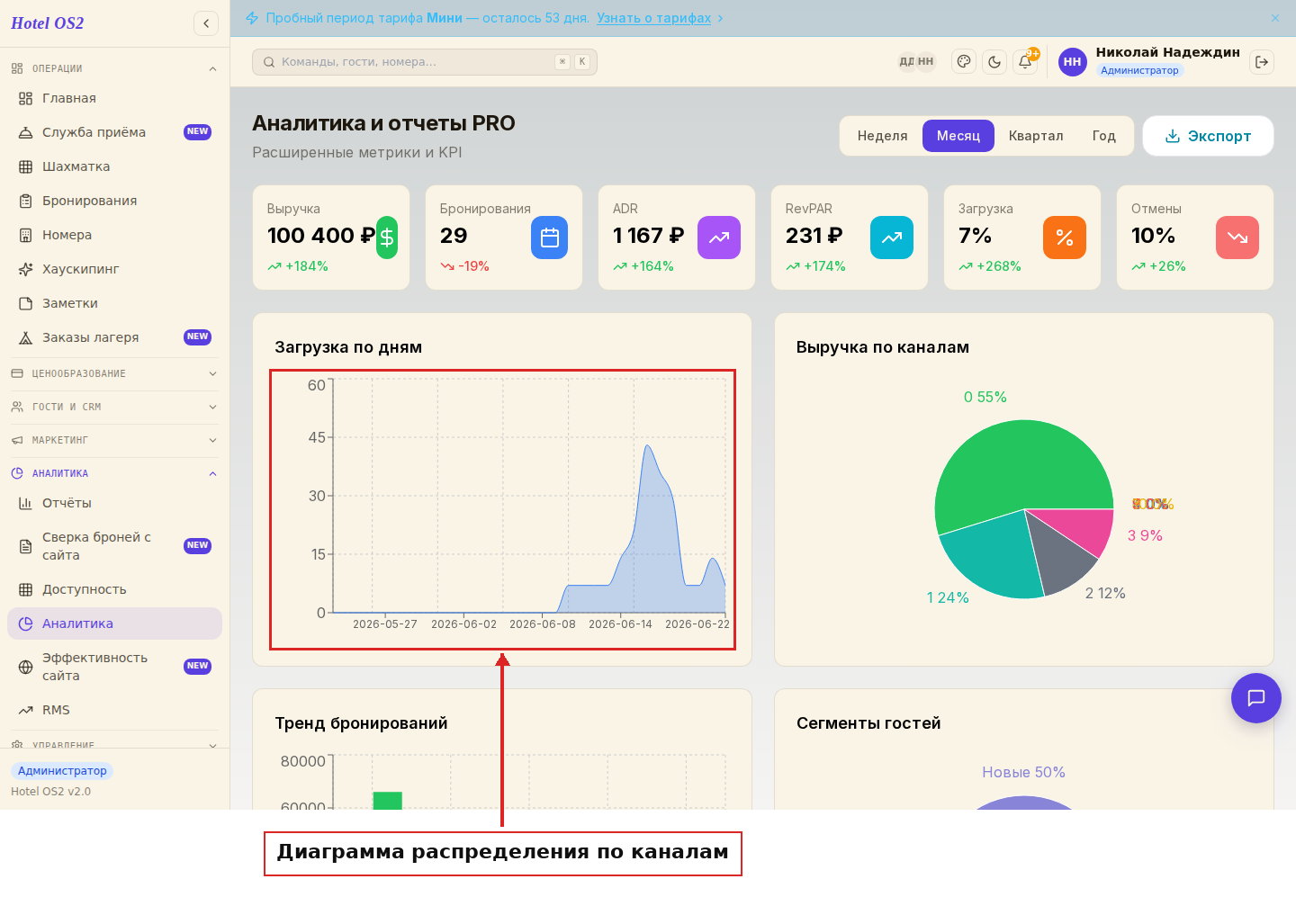 Диаграммы распределения продаж