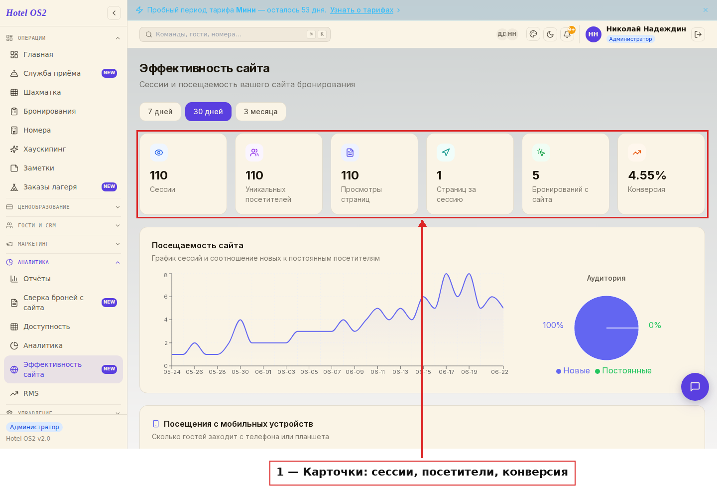 Карточки статистики: сессии, посетители, конверсия