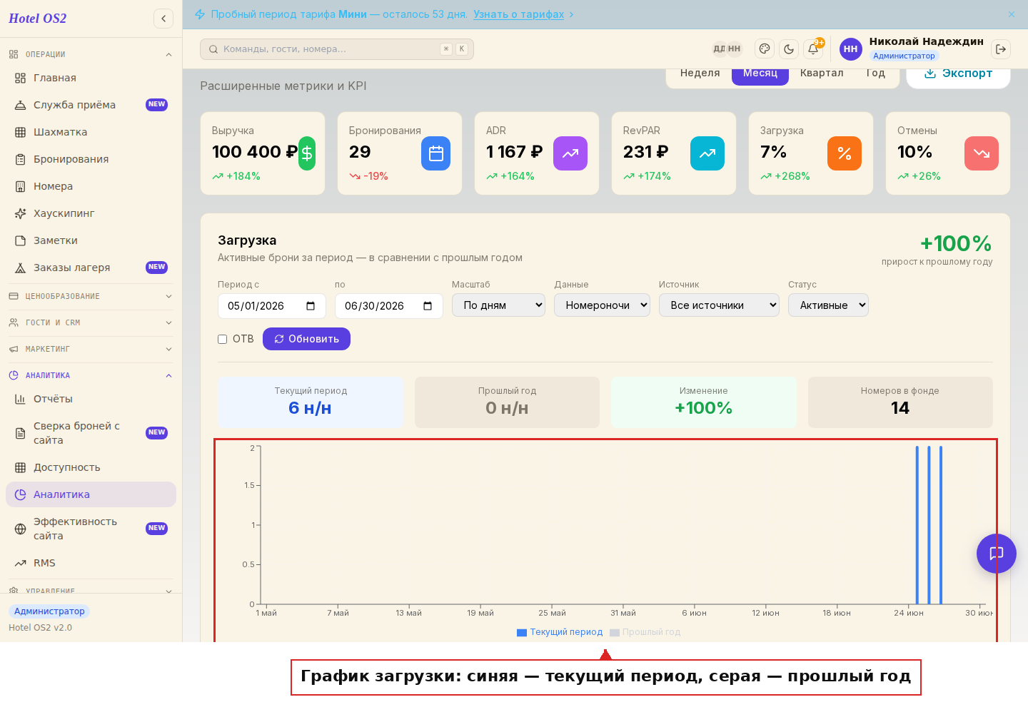 График загрузки по периодам